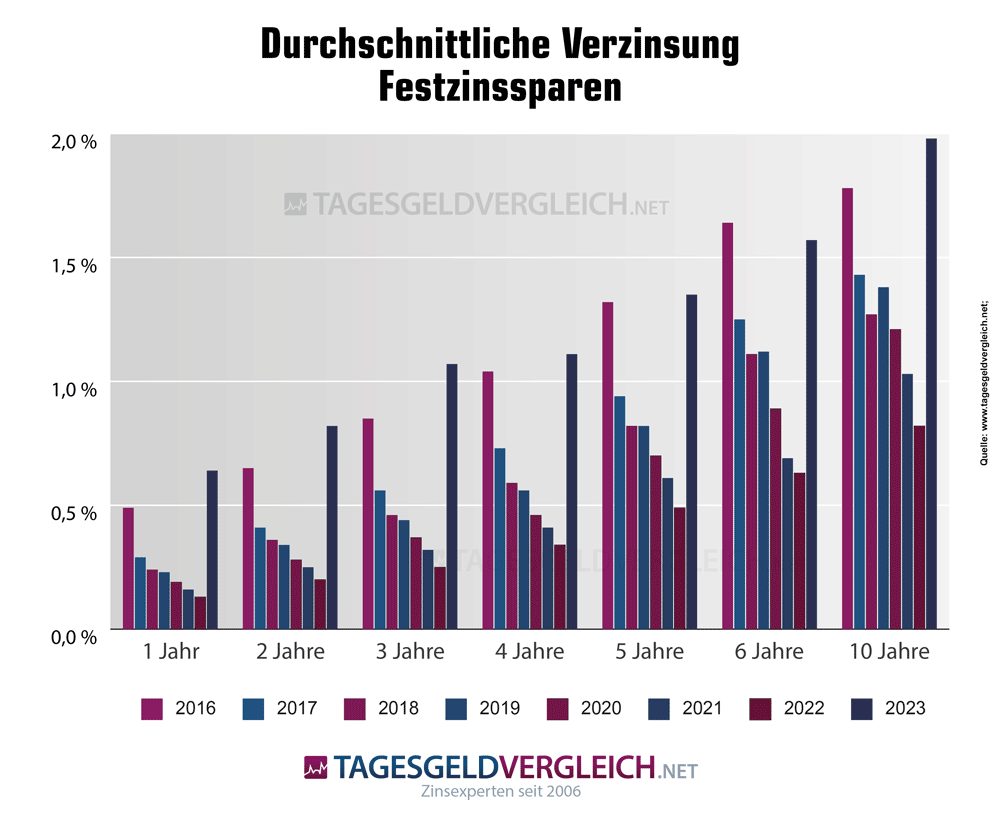 Festzinsen Zinsentwicklung Wohnungsbaugenossenschaften bis 2023