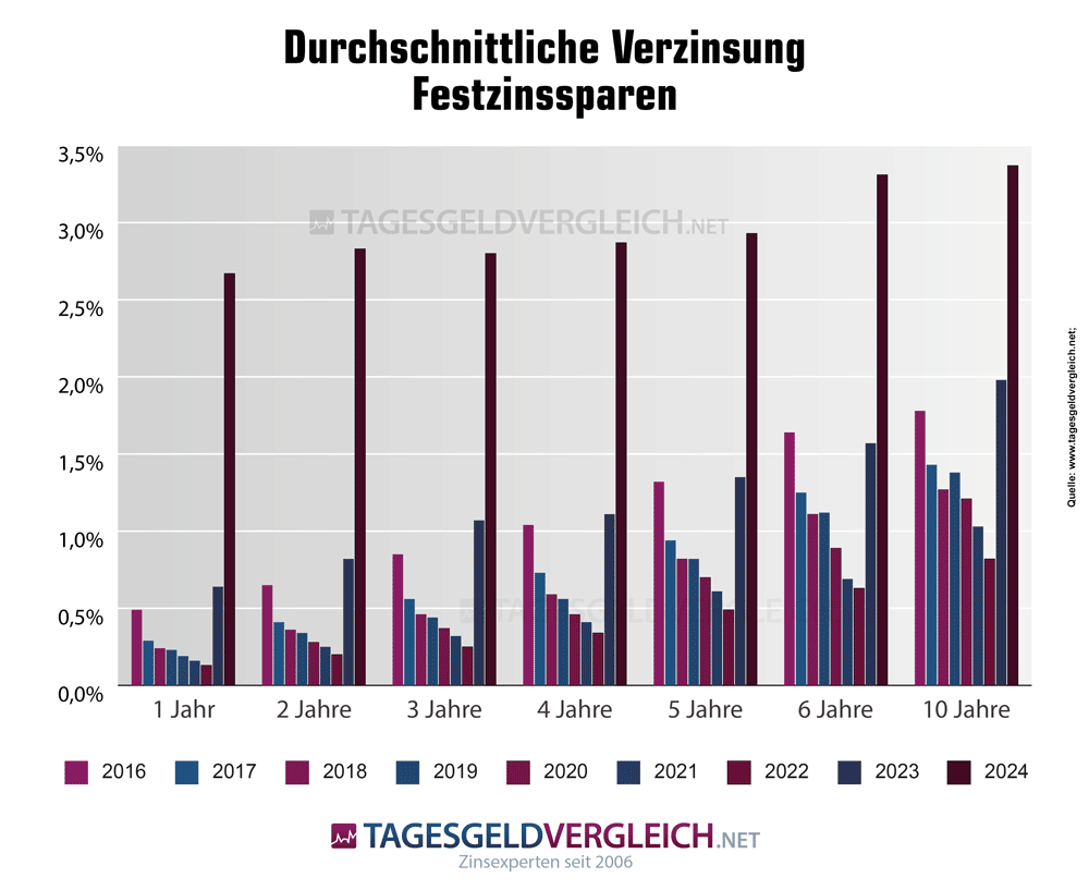 Festzinsen Zinsentwicklung Wohnungsbaugenossenschaften bis 2024