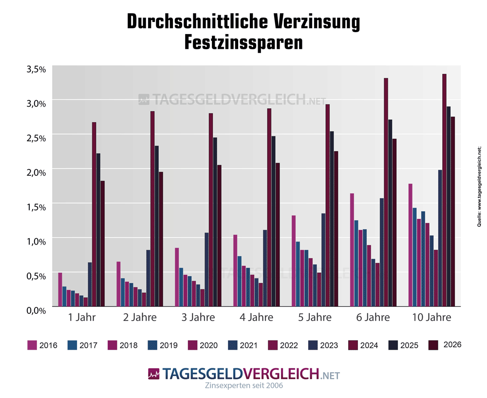 Festzinsen Zinsentwicklung Wohnungsbaugenossenschaften bis 2026