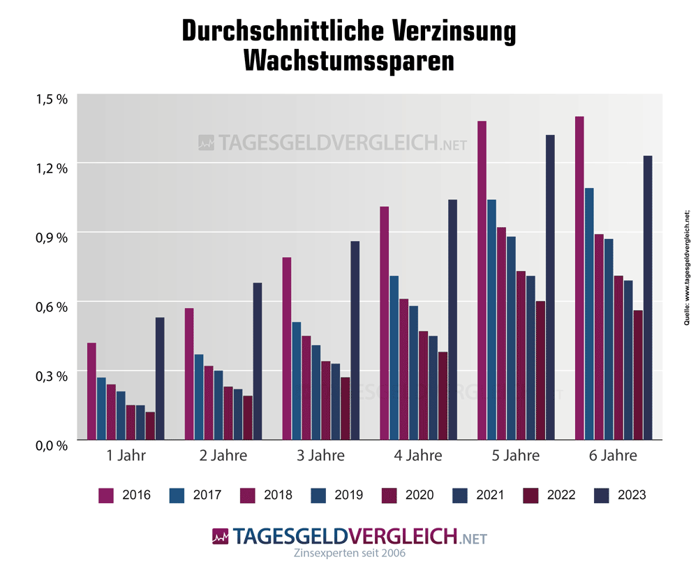 Wachstumssparen Zinsentwicklung Wohnungsbaugenossenschaften 2017-2023