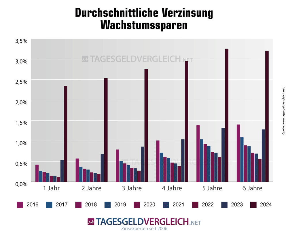 Wachstumssparen Zinsentwicklung Wohnungsbaugenossenschaften 2017-2024