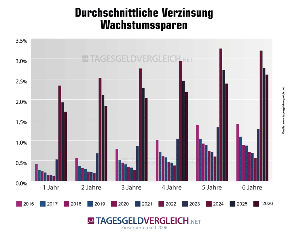 Wachstumssparen Zinsentwicklung Wohnungsbaugenossenschaften 2016-2026