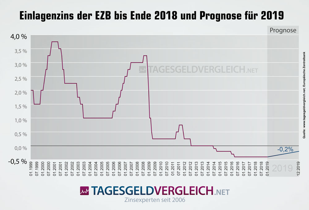 Prognose zur Entwicklung des Einlagenzinses der EZB bis Ende 2018