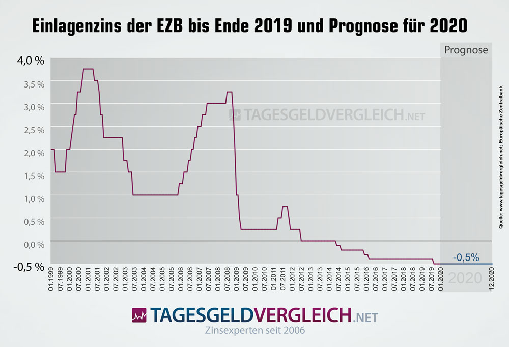 Prognose zur Entwicklung des Einlagenzinses der EZB bis Ende 2020