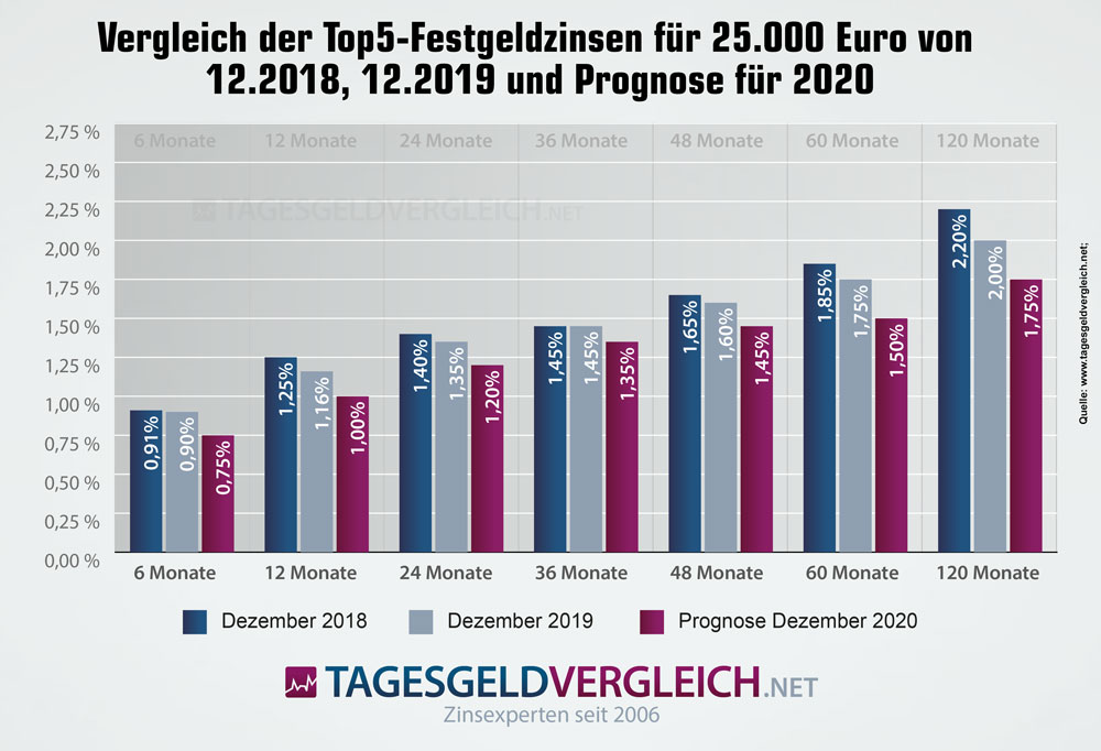 Entwicklung der Festgeldzinsen zum Vorjahr Entwicklung der Festgeldzinsen bis 2020