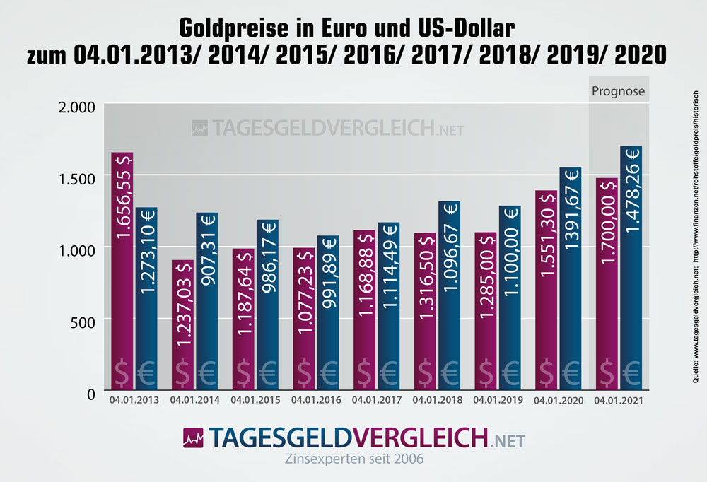 Prognosen zur Entwicklung des Goldpreises bis Ende 2020 Prognosen zur Entwicklung des Goldpreises bis Ende 2020