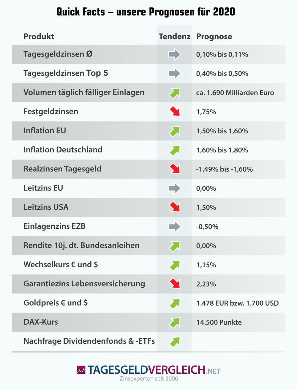 Zinsprognose bis Ende 2020 - wichtigste Fakten im Überblick Zinsprognose bis Ende 2020 - wichtigste Fakten im Überblick