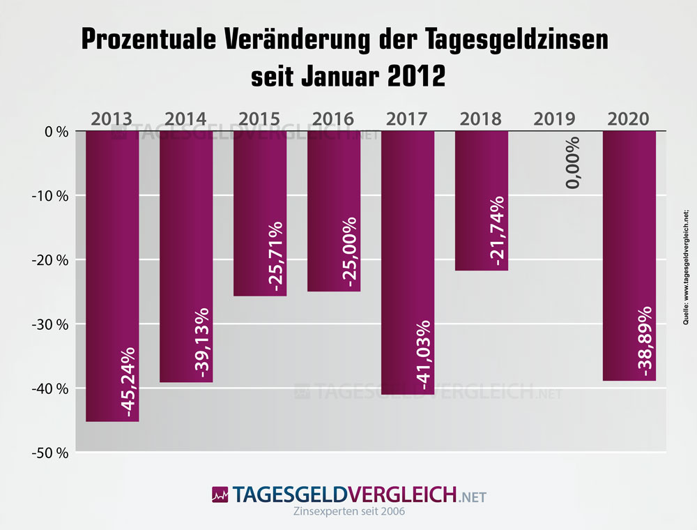Zinsveränderung beim Tagesgeld seit 2012 Statistik zur Entwicklung der Tagesgeldzinsen seit 2012