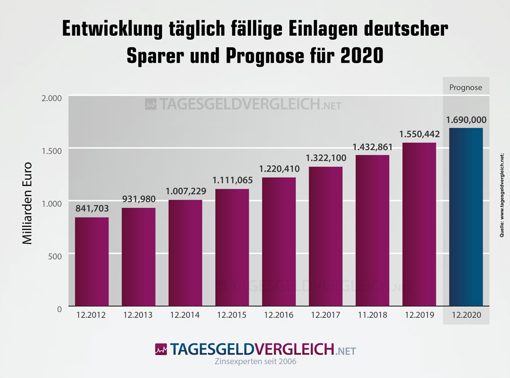 Entwicklung des Volumens täglich fälliger Einlagen Statistik zur Entwicklung des Volumens täglich fälliger Einlagen